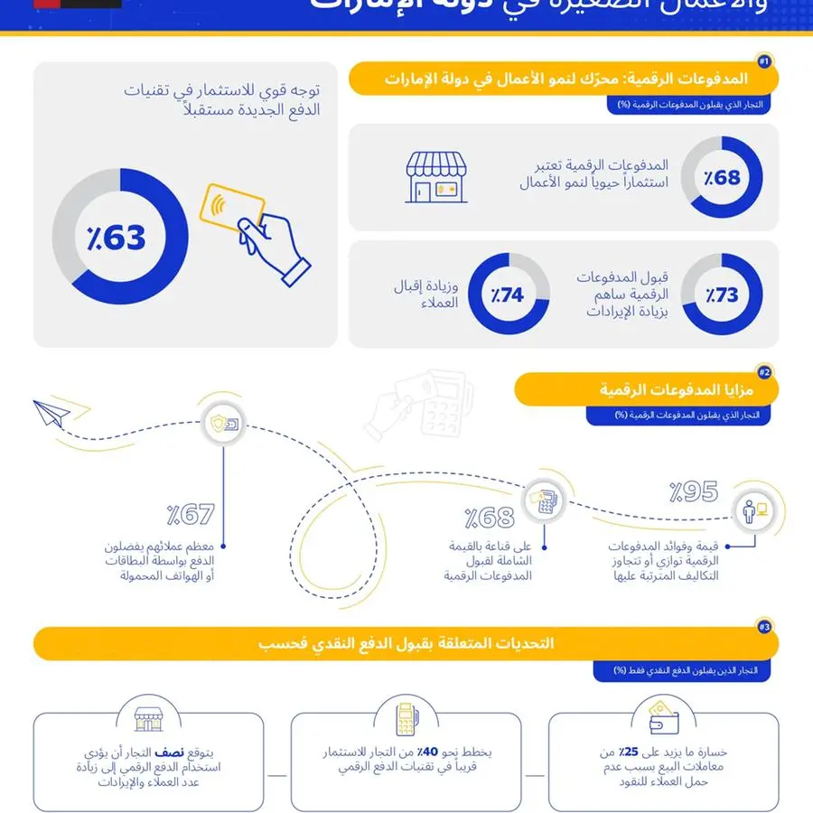 في دراسة جديدة لـ Visa.. ما يزيد على 70% من التجزئة في دولة الإمارات يشهدون تحسناً في الإيرادات وإقبال العملاء منذ بدء قبولهم المدفوعات الرقمية