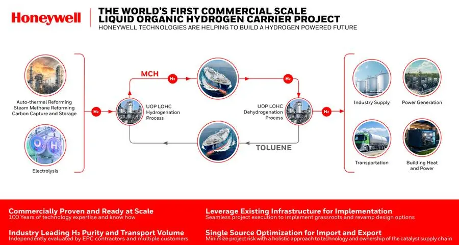 Honeywell Technology to power the world’s first commercial scale liquid organic hydrogen carrier project