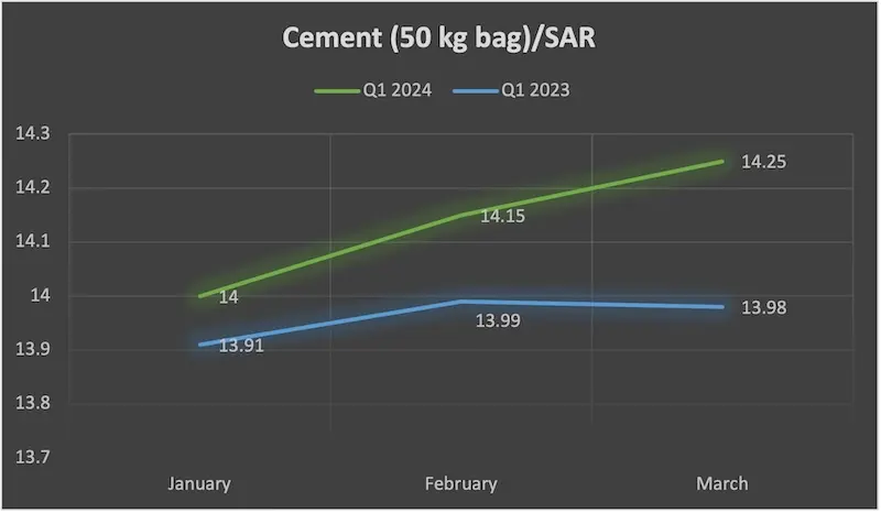 Cement prices – Q1 2024 v/s Q1 2023