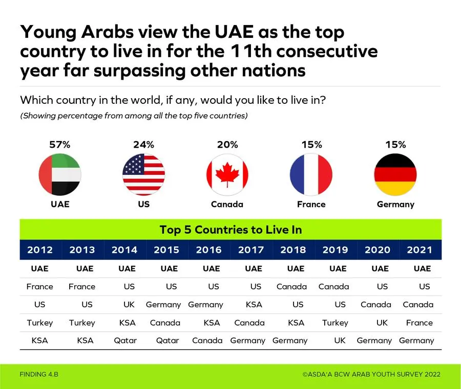 Findings of the 14th Annual ASDA’A BCW Arab Youth Survey