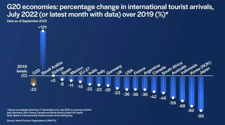 UNWTO Barometer