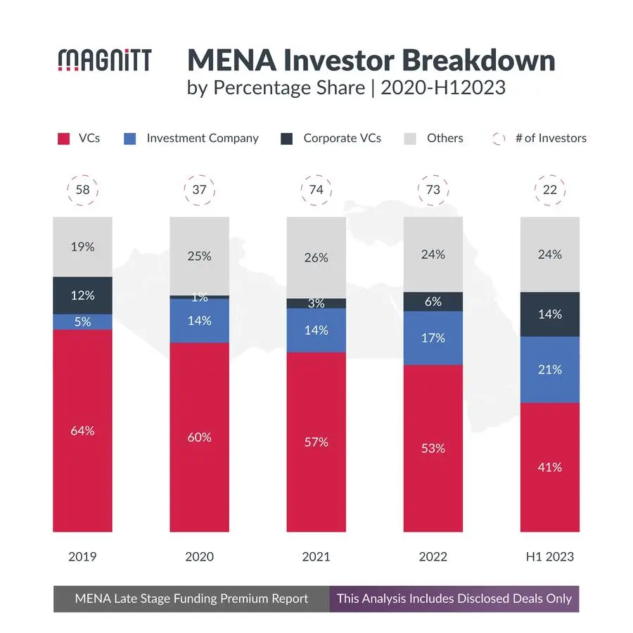 PR - MENA Investor Breakdown by Investor Type 09-26-23