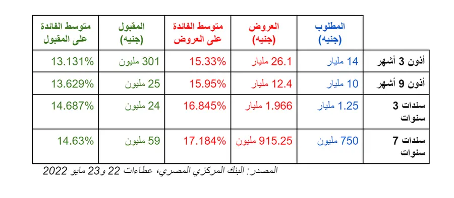 سندات وأذون