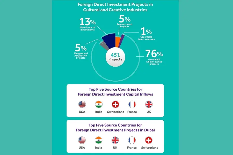 Results of Foreign Direct Investment in Dubai’s Cultural and Creative Industries for the Year 2022