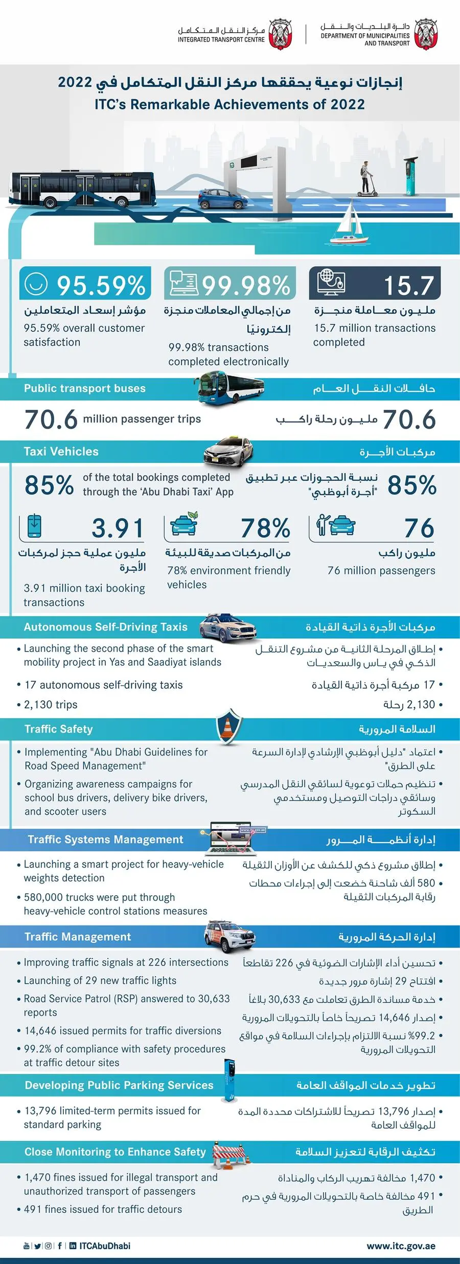 ITC prioritizes the development of its transport services, enhancing ...