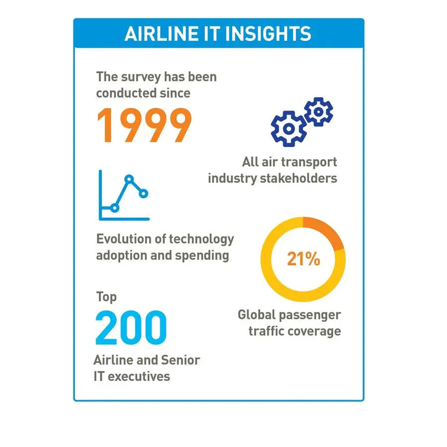 2022 Air Transport IT Insights Portal Graphic Airline