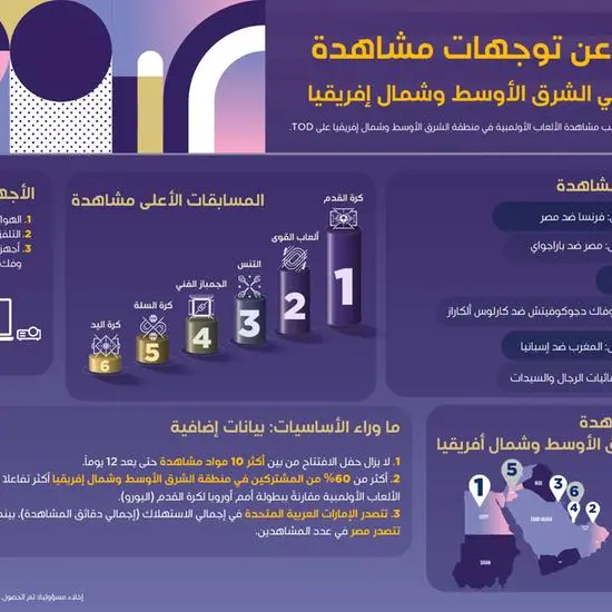 TOD تكشف عن ترندات مشاهدات الألعاب الأولمبية في منطقة الشرق الأوسط وشمال أفريقيا