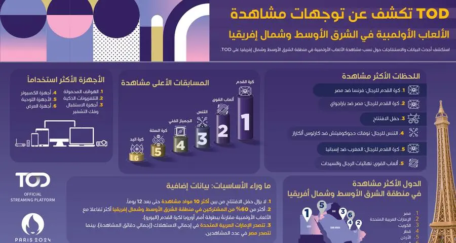 TOD تكشف عن ترندات مشاهدات الألعاب الأولمبية في منطقة الشرق الأوسط وشمال أفريقيا