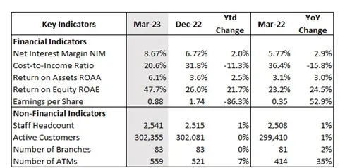 Net Interest Margin “NIM” based on managerial reporting