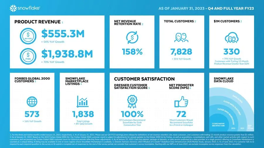 Image 2 - Snowflake drove strong momentum across EMEA in the fiscal year ended January 31, 2023