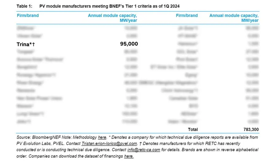 Trina solar once again on BNEF tier 1 list for Q1 2024