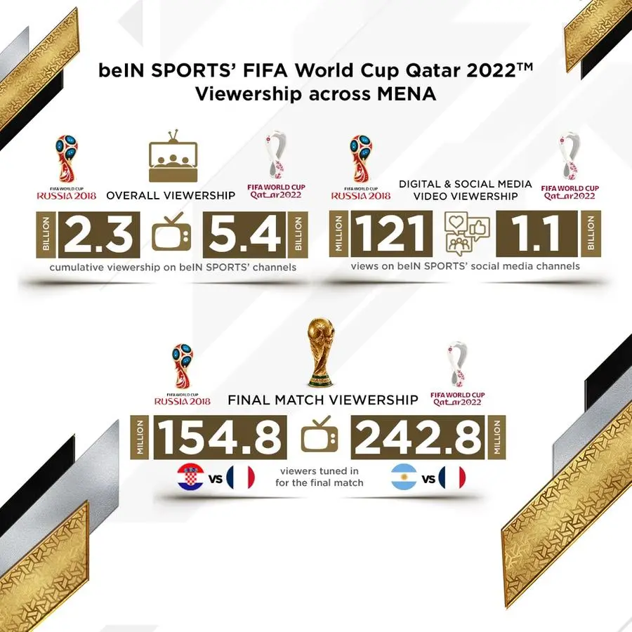 teams up with beIN Sports for FIFA World Cup 2022