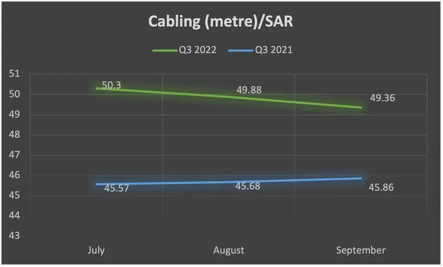 Cabling prices - Q3 2022 v/s Q3 2021