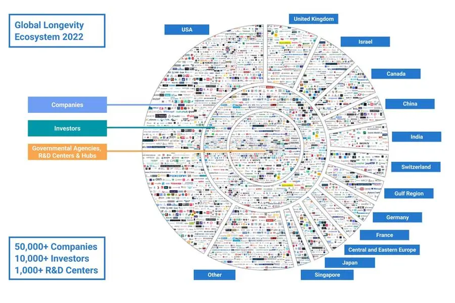 Global longevity mindmap Source: Longevity Ecosystem, Deep Knowledge Group (Interactive map)