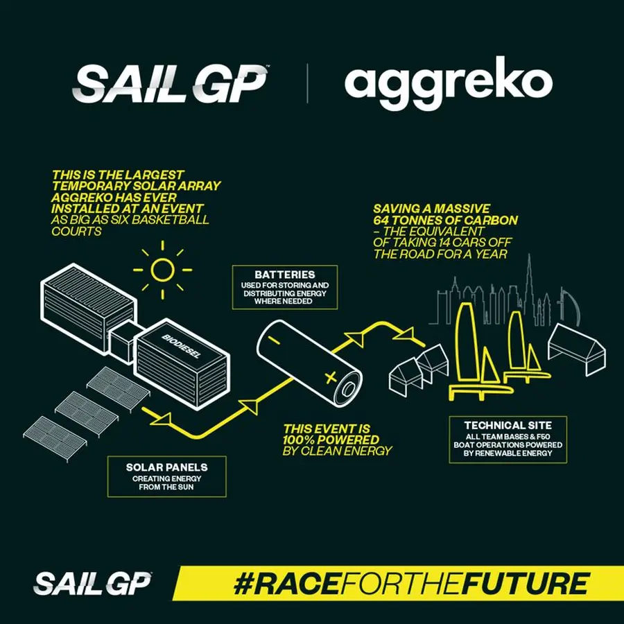 Sail GP partners with Aggreko to implement its largest temporary solar power array in a call to climate action