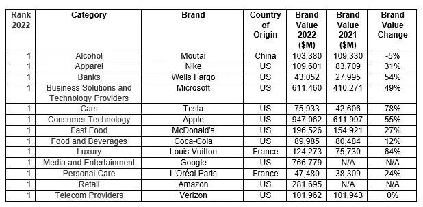 Technology and Luxury Brands Grew the Fastest in Most Valuable Global Brands  2022 ranking 