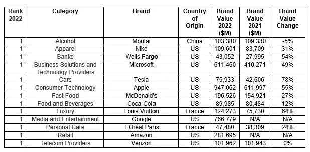 Kantar brandz most valuable global brands 2022 revealed