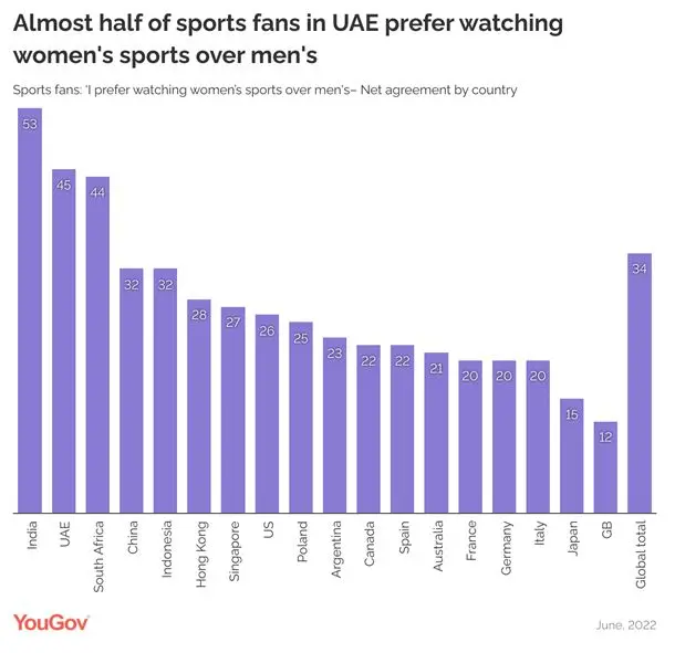 FIFA World Cup tops YouGov's Global Sport Rankings 2023 in UAE
