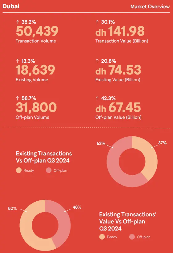 Dubai Market Overview Q3 2024