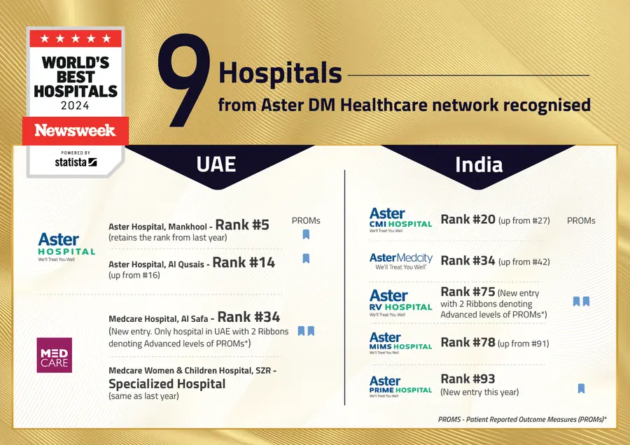 Nine Hospitals From Aster DM Healthcare Recognized In Newsweek’s ‘World ...