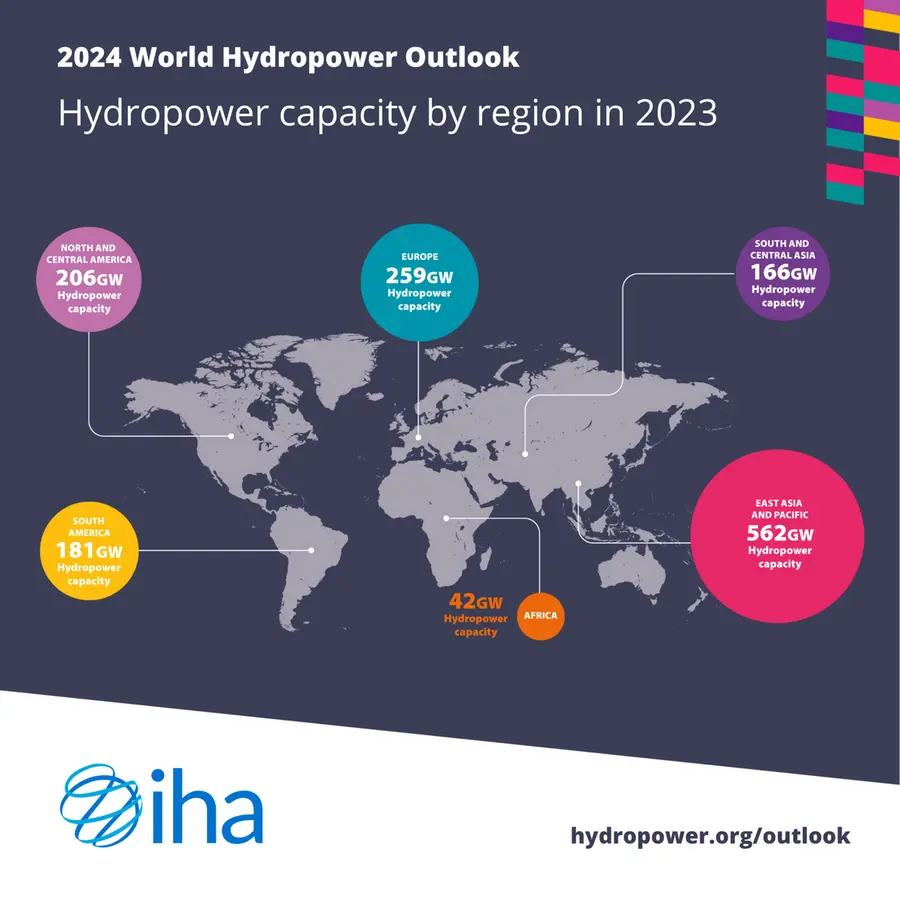 Hydropower capacity by region from '2024 World Hydropower Outlook' by the International Hydropower Association (IHA)