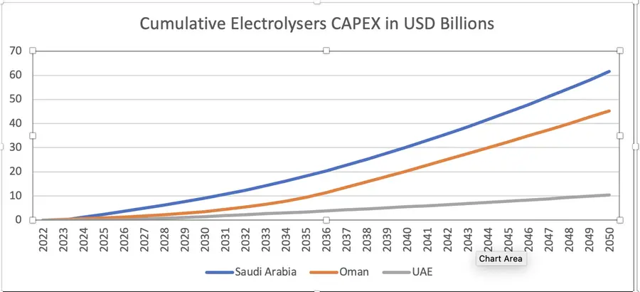 Woodmac forecasted cumulative electrolyser CAPEX investment