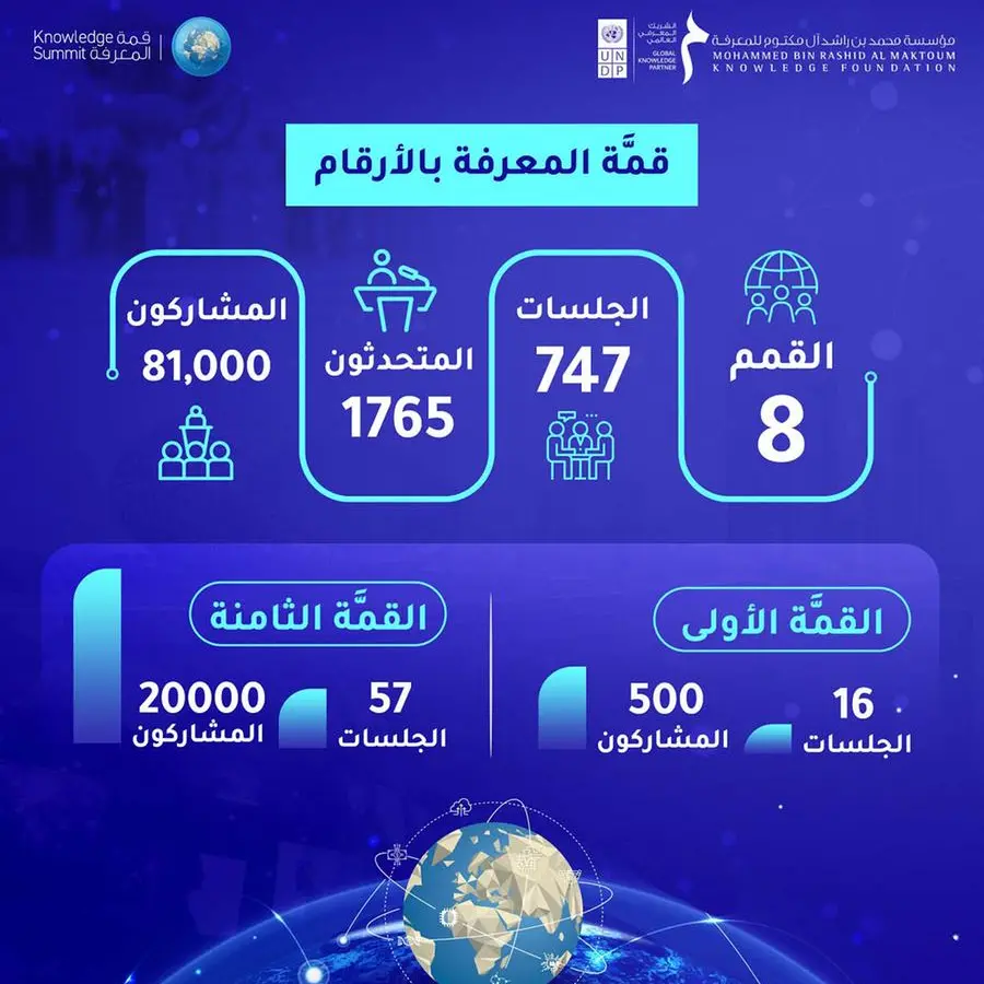 قمَّة المعرفة.. رحلة مستمرة في ريادة المشهد المعرفي وتمكين الابتكار وتحفيز العقول المُبدعة