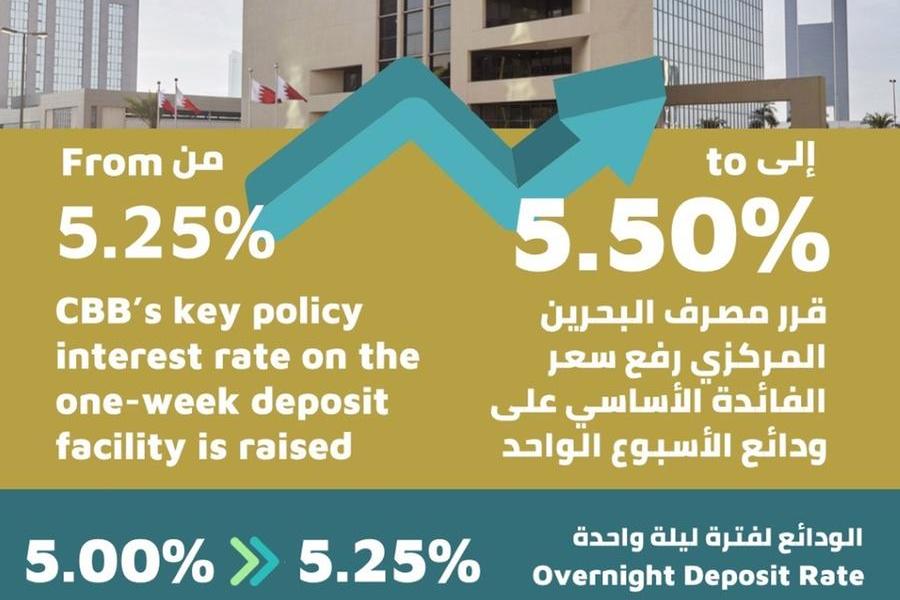 مصرف البحرين المركزي يرفع سعر الفائدة الأساسي بمقدار 25 نقطة أساس