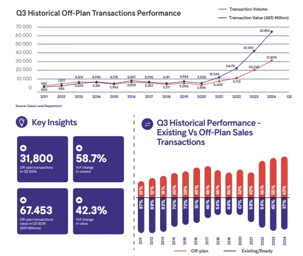 Dubai Off-Plan Transactions Q3 2024