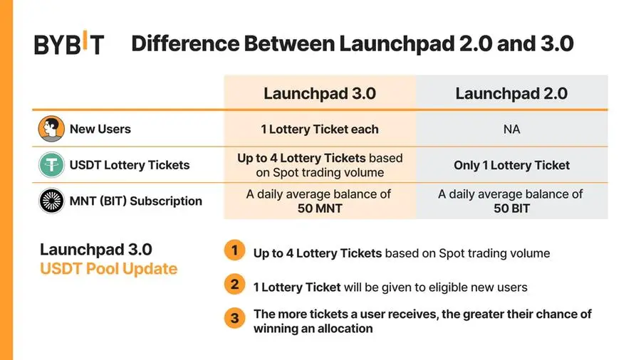 Bybit Launchpad 2.0 Metaverse Token ESNC - Live Trading News