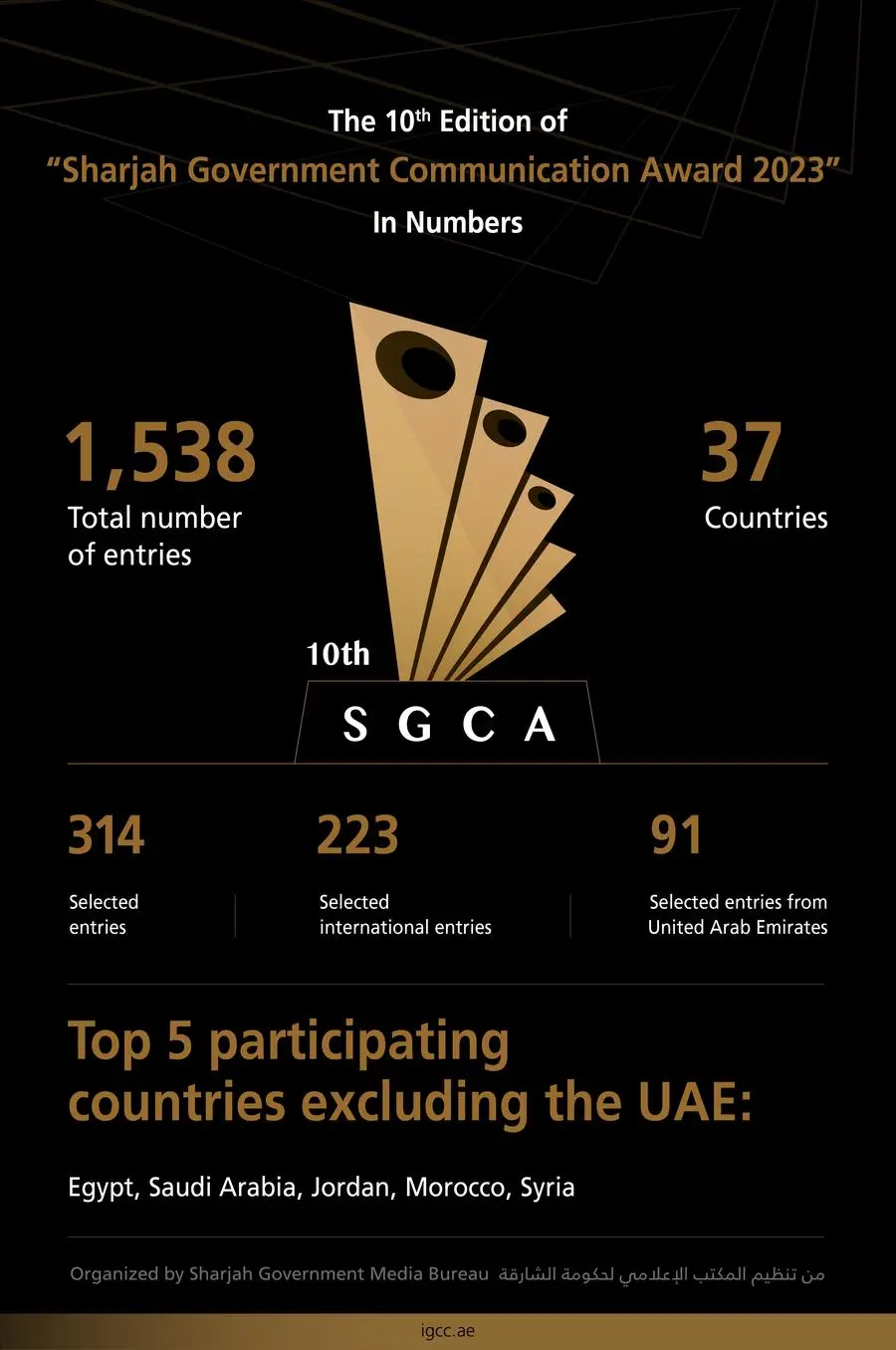 SGCA 2023 Submissions and Entries Infographic