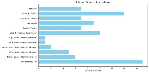 Islamic Finance Institutions in Tajikistan