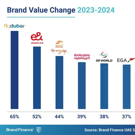 E& UAE takes the lead as the Strongest Brand in the Middle East