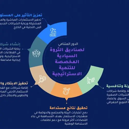 الصناديق السيادية تعزز دورها في دعم خطط التحول الاقتصادي وتحقيق النمو المستدام في الاقتصادات الوطنية