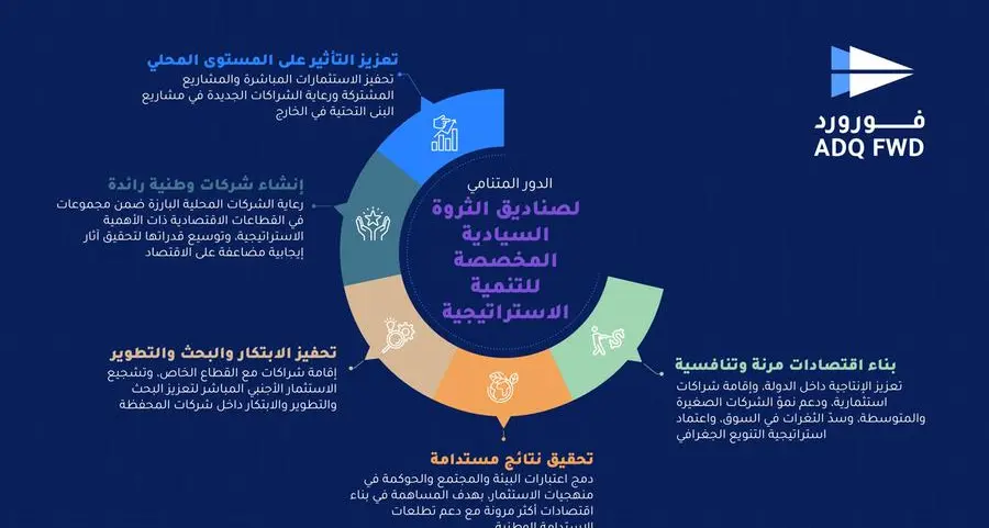 الصناديق السيادية تعزز دورها في دعم خطط التحول الاقتصادي وتحقيق النمو المستدام في الاقتصادات الوطنية