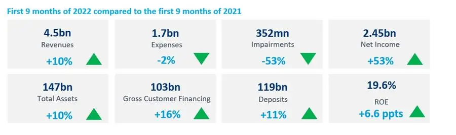 Illycaffè nine-month core profit up despite 20% increase in costs