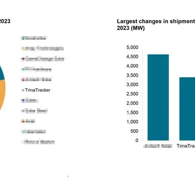 شركة ترينا تراكر تأتي في المرتبة السادسة عالمياً والثالثة في الأسواق الرئيسية من حيث حجم الشحنات