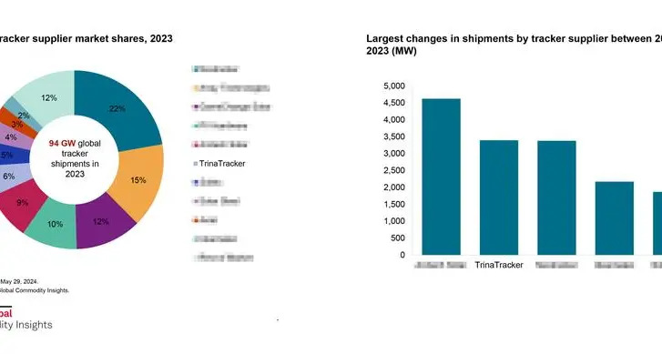 شركة ترينا تراكر تأتي في المرتبة السادسة عالمياً والثالثة في الأسواق الرئيسية من حيث حجم الشحنات