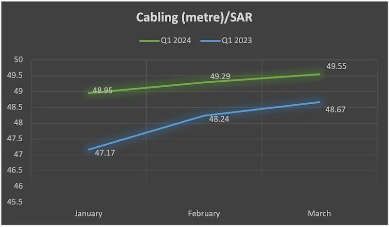 Cabling prices – Q1 2023 v/s Q4 2022