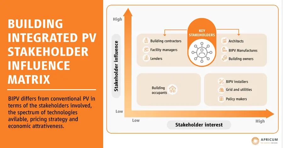 Figure 2: BIPV success hinges on collaboration between several stakeholders, with architects as crucial links.