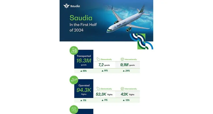 Saudia transports more than 9 million international guests in 6 months with a 24% growth