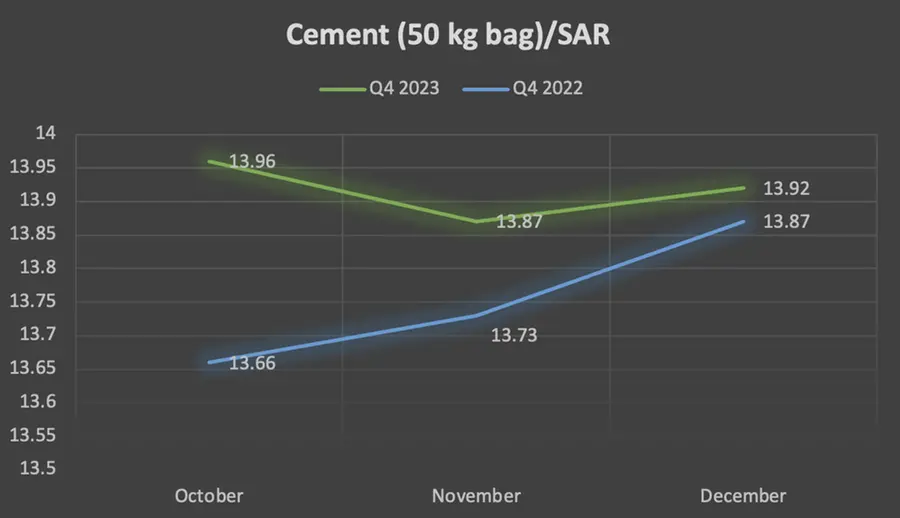Cement prices – Q4 2023 v/s Q4 2022
