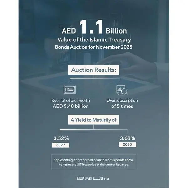 Islamic Treasury Sukuk auction for November 2025 attracts bids worth AED 5.48bln
