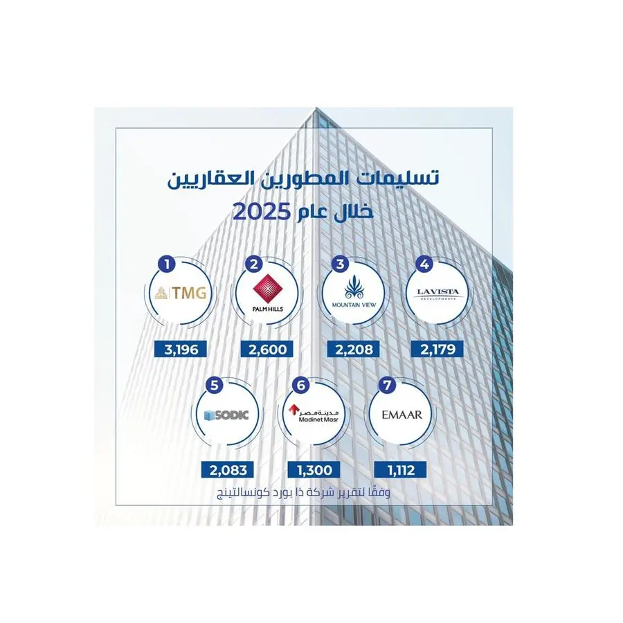 ماونتن ڤيو تعزز مكانتها في 2025 بالمركز الثالث في التسليمات والرابع في المبيعات