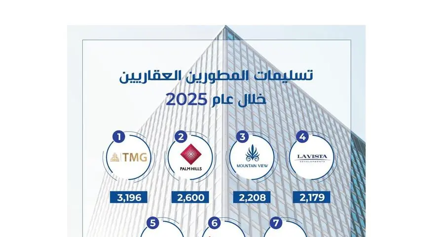 ماونتن ڤيو تعزز مكانتها في 2025 بالمركز الثالث في التسليمات والرابع في المبيعات