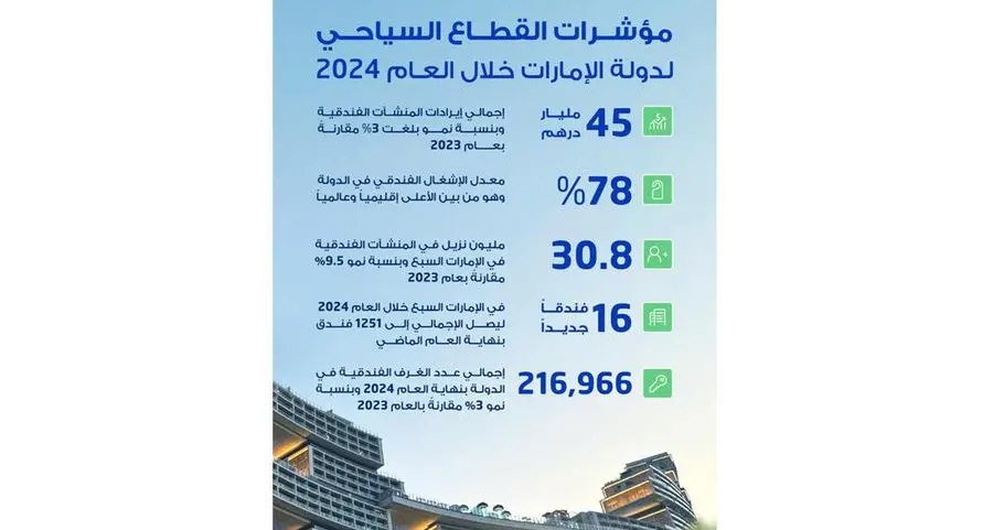 78% معدل الإشغال الفندقي في الدولة خلال العام الماضي وهو من بين الأعلى إقليمياً وعالمياً