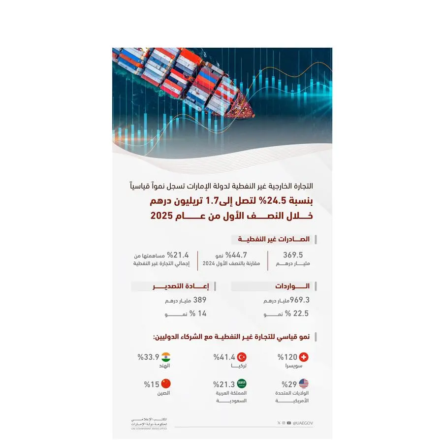 محمد بن راشد: تجارتنا الخارجية غير النفطية بلغت بالأرقام 1.7 تريليون درهم في النصف الأول للعام الجاري (ضعف الأرقام قبل 5 سنوات فقط) . . الأرقام تتحدث عن تنمية غير مسبوقة لدولة الإمارات يقودها أخي محمد بن زايد