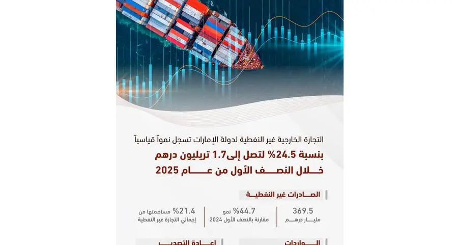 محمد بن راشد: تجارتنا الخارجية غير النفطية بلغت بالأرقام 1.7 تريليون درهم في النصف الأول للعام الجاري (ضعف الأرقام قبل 5 سنوات فقط) . . الأرقام تتحدث عن تنمية غير مسبوقة لدولة الإمارات يقودها أخي محمد بن زايد