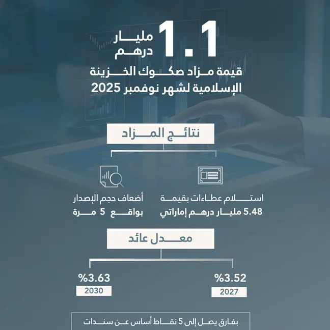مزاد صكوك الخزينة الإسلامية لشهر نوفمبر 2025 يحقق عطاءات بقيمة 5.48 مليار درهم