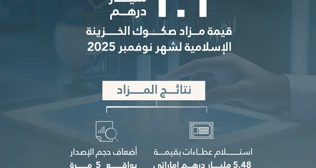 مزاد صكوك الخزينة الإسلامية لشهر نوفمبر 2025 يحقق عطاءات بقيمة 5.48 مليار درهم